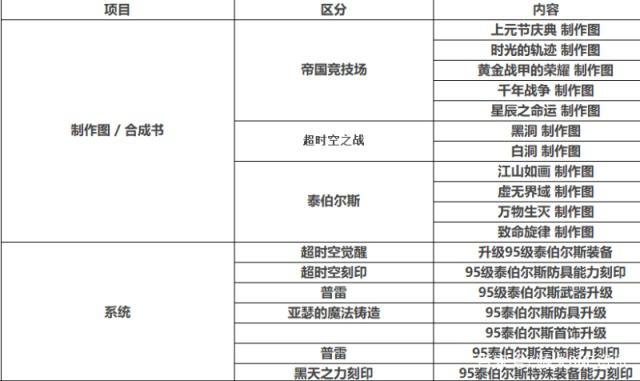 dnf私服充值流程428